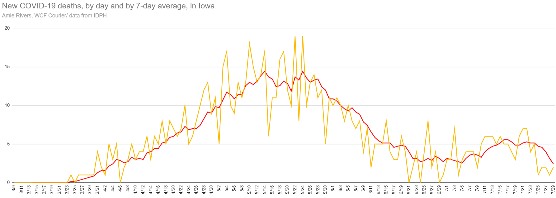 New and average COVID-19 deaths in Iowa, July 29, 2020